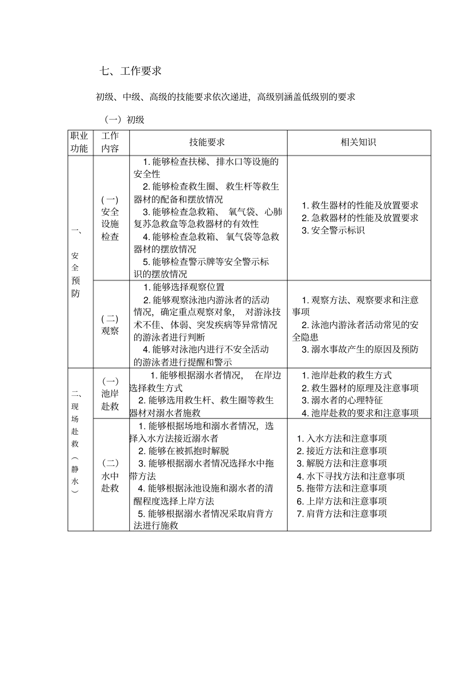 游泳救生员培训大纲_第3页