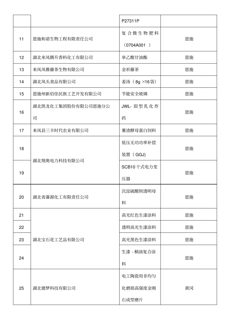 湖北2014年第一批高新技术产品-登记备案企业与产品讲解_第2页