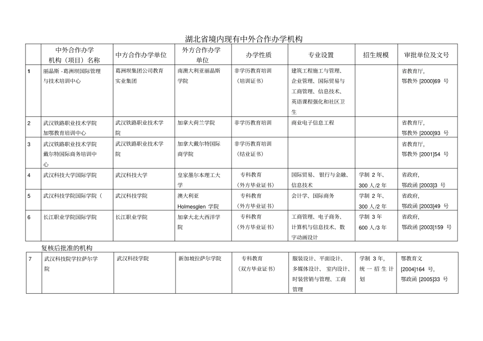 湖北境内现有中外合作办学机构_第1页
