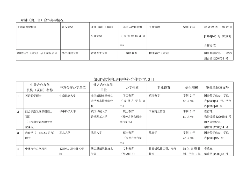 湖北境内现有中外合作办学机构_第2页
