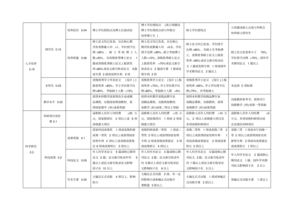 湖北工业大学重点学科建设水平评价指标体系_第2页