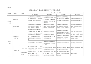 湖北工业大学重点学科建设水平评价指标体系