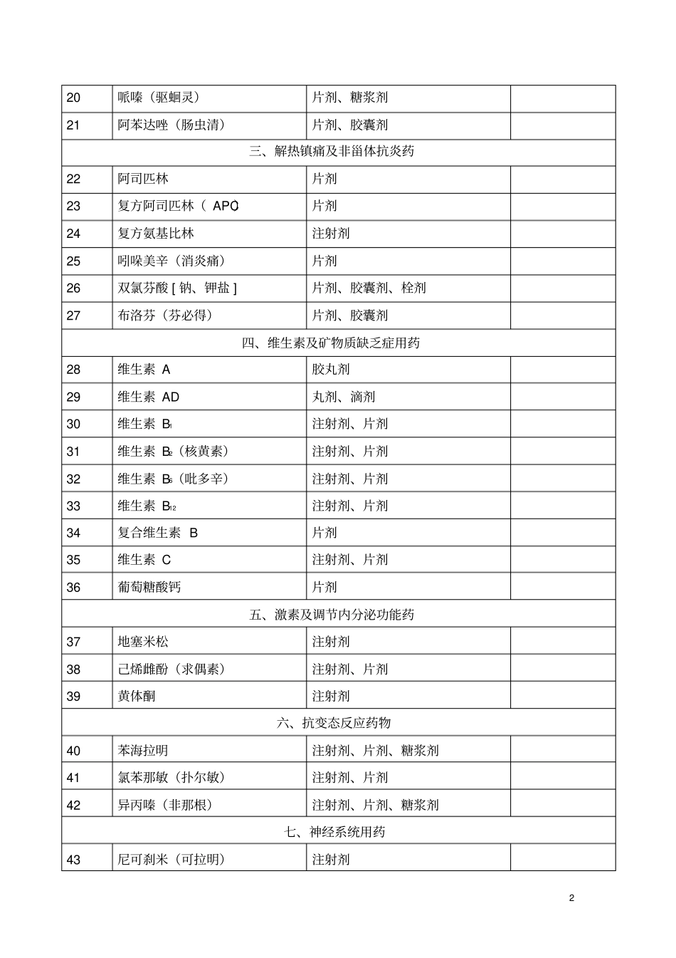 湖北新型农村合作医疗基本药物目录第二版_第2页