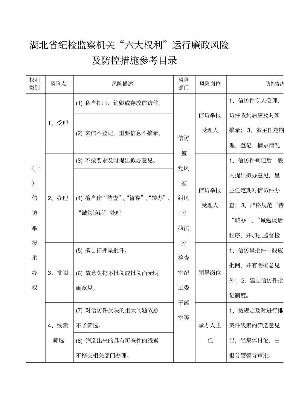 湖北纪检监察机关六大权利运行廉政风险及防控措施参考目录_第1页