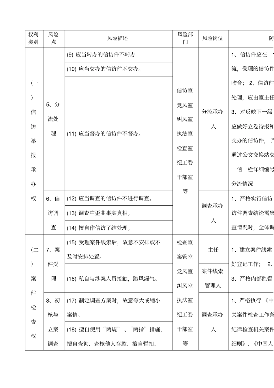 湖北纪检监察机关六大权利运行廉政风险及防控措施参考目录_第2页