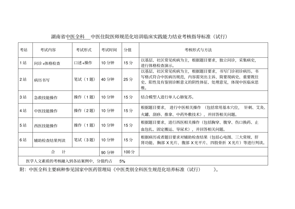 湖南中医全科中医住院医师规范化培训临床实践能力结业考_第1页
