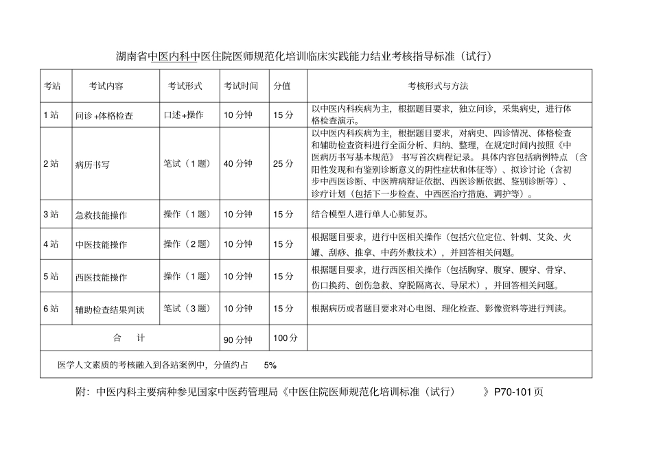湖南中医全科中医住院医师规范化培训临床实践能力结业考_第2页
