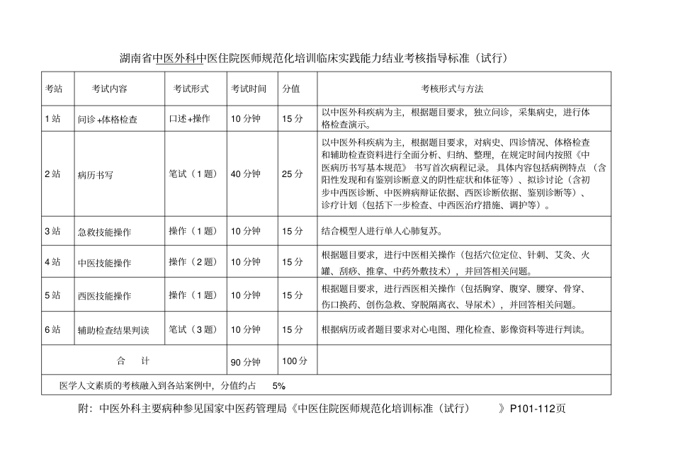 湖南中医全科中医住院医师规范化培训临床实践能力结业考_第3页