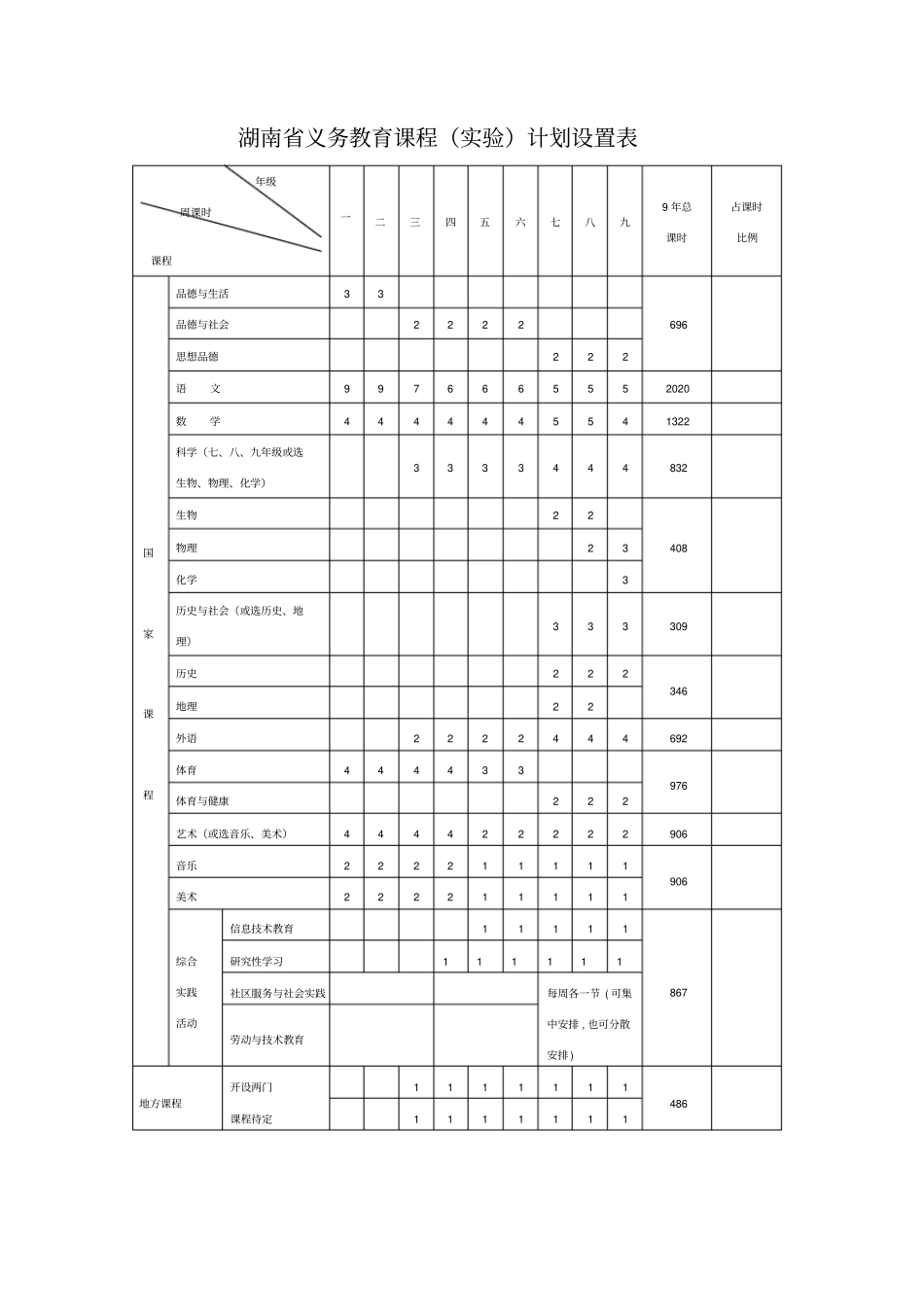 湖南义务教育课程设置表_第1页