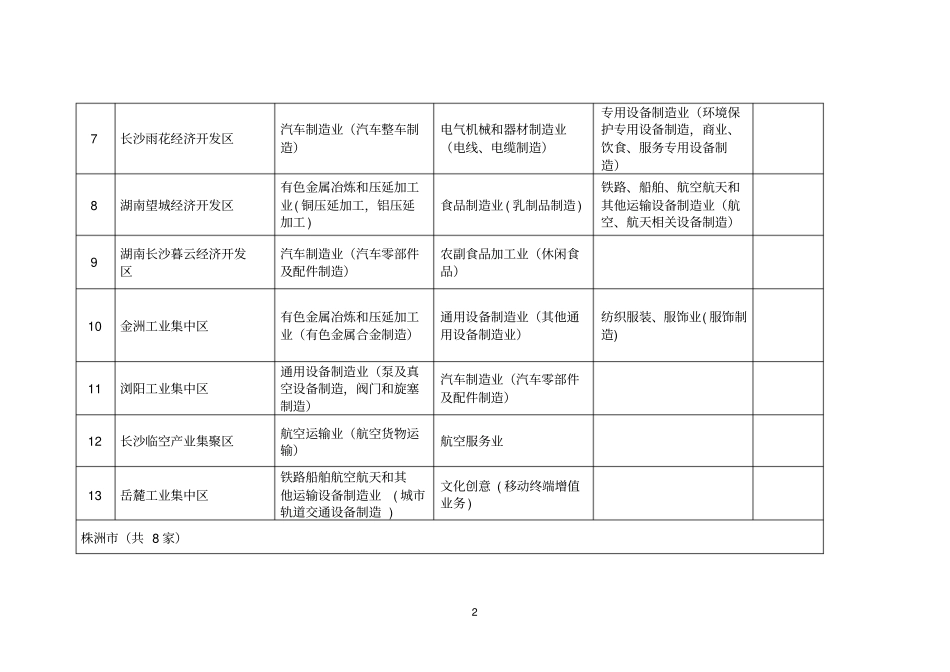 湖南产业园区主导产业指导目录_第2页