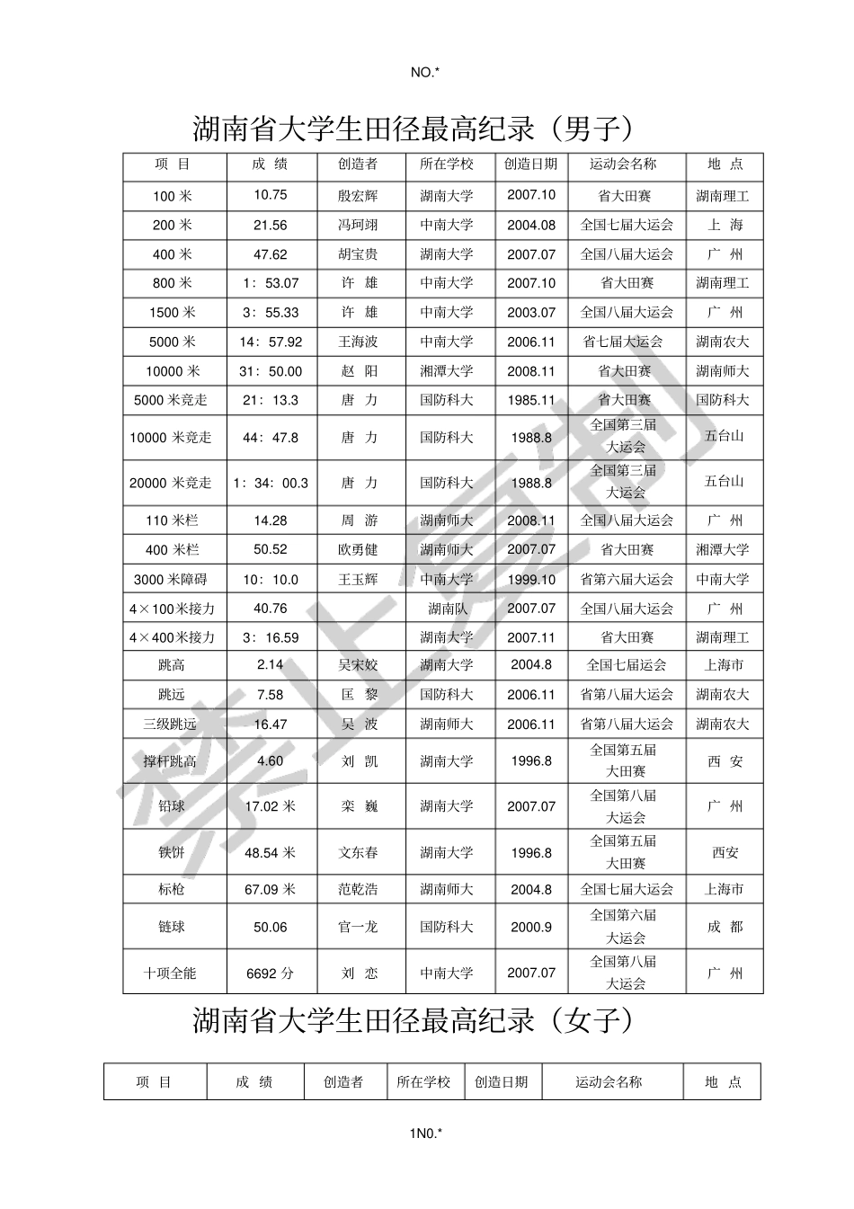 湖南大学生田径最高纪录男子_第1页