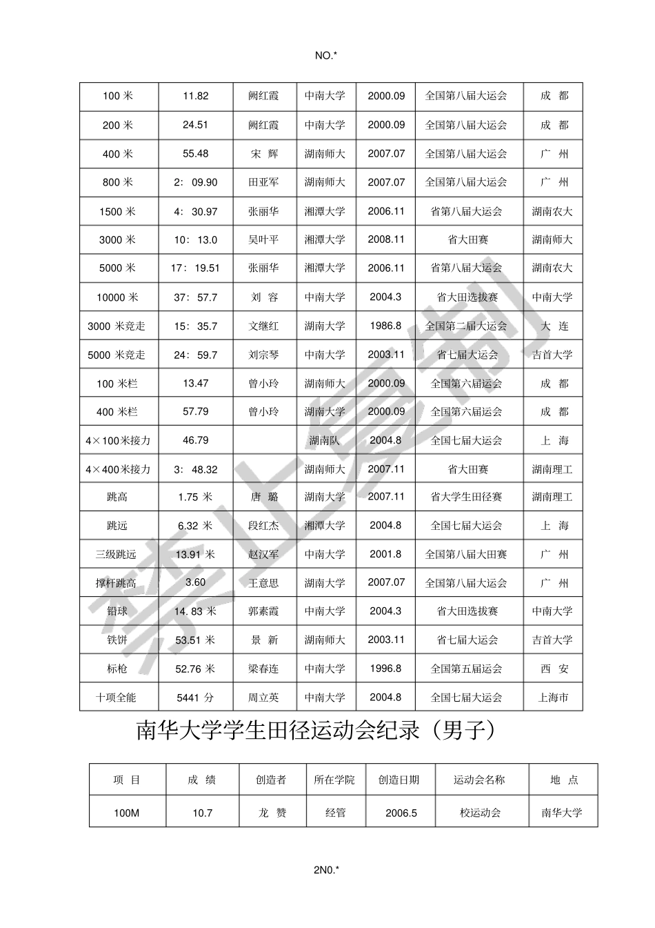 湖南大学生田径最高纪录男子_第2页