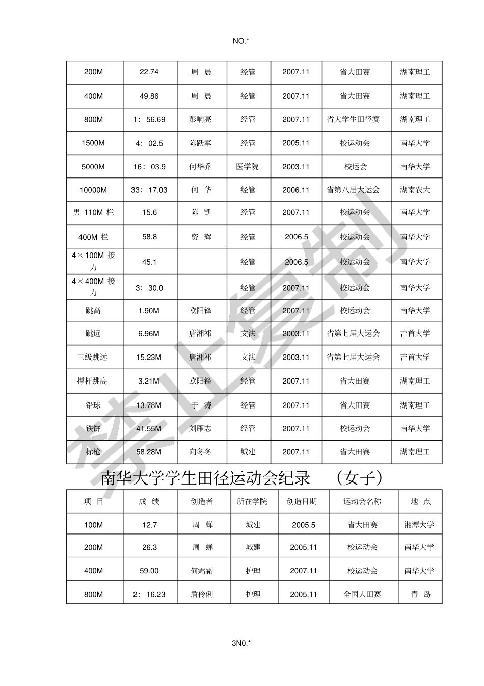湖南大学生田径最高纪录男子_第3页