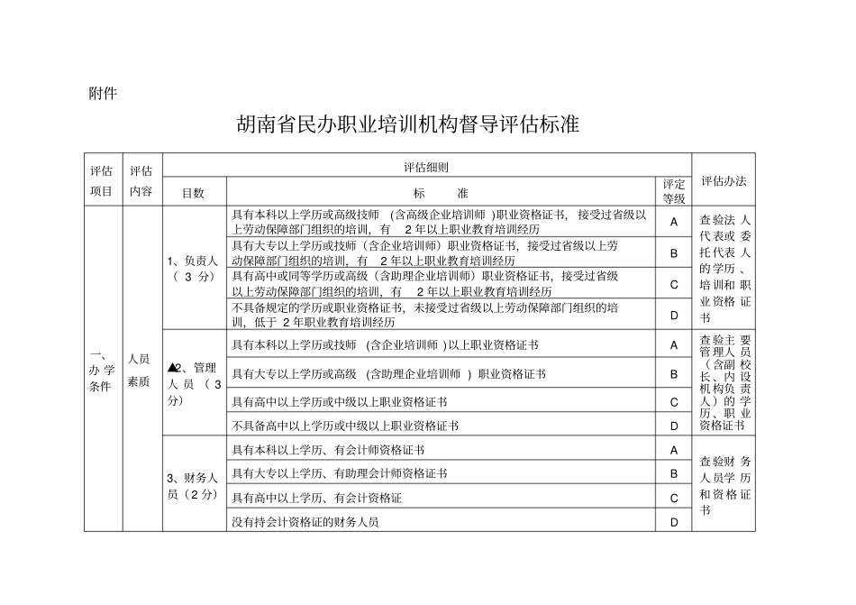 湖南民办职业培训机构督导评价标准_第1页