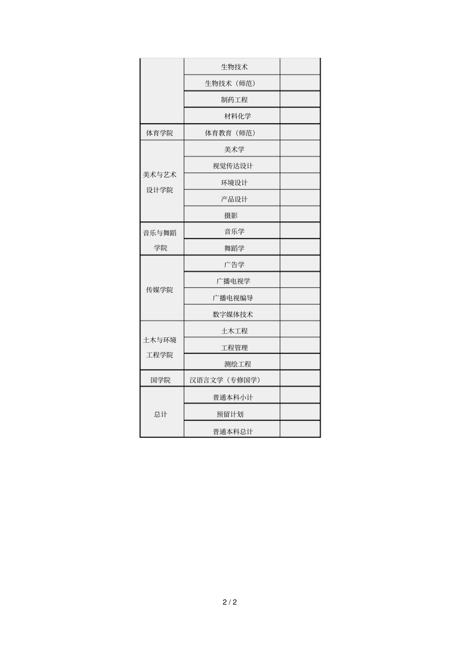 湖南科技学院2018年各专业招生计划_第2页