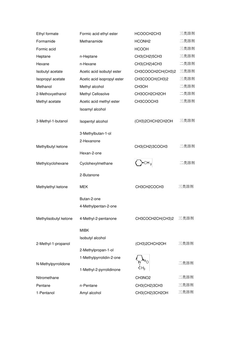 溶剂危害性分类及常用有机溶剂分类_第3页