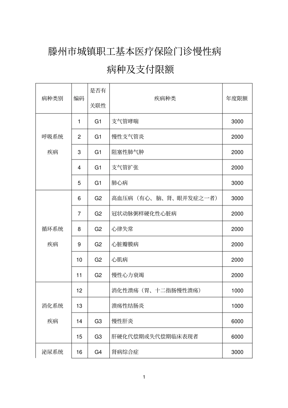 滕州城镇职工基本医疗保险门诊慢性病_第1页