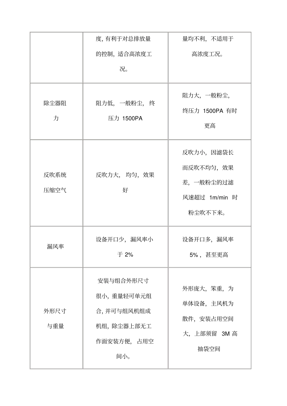 滤筒除尘器与布袋除尘器的区别_第2页