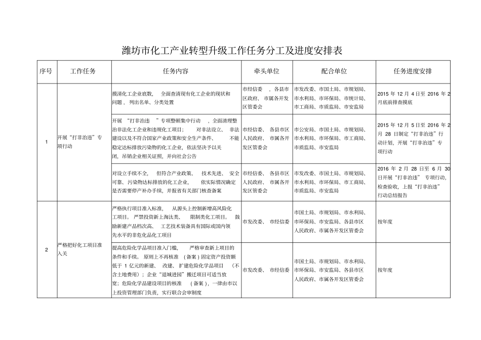 潍坊化工产业转型升级工作任务分工及进度安排表_第1页