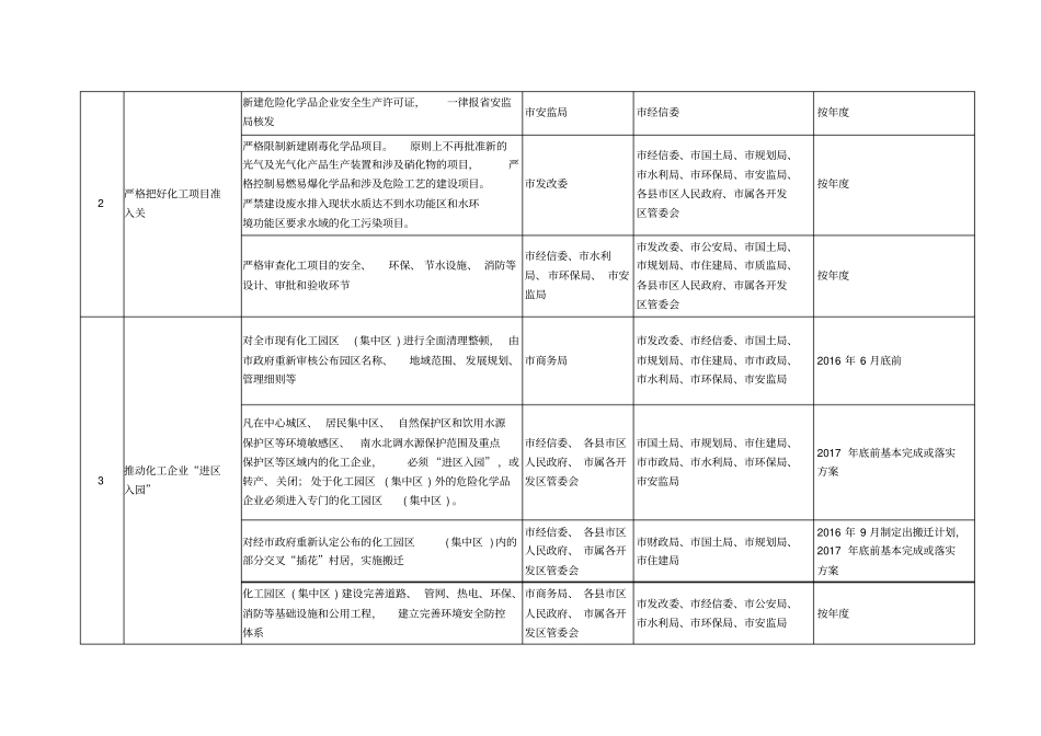 潍坊化工产业转型升级工作任务分工及进度安排表_第2页