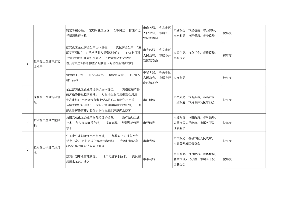 潍坊化工产业转型升级工作任务分工及进度安排表_第3页
