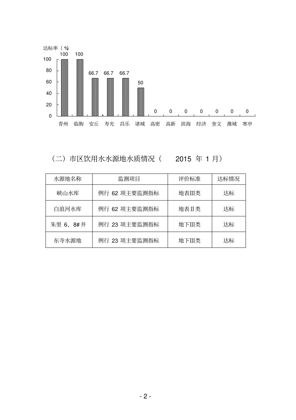 潍坊环境质量情况通报_第2页