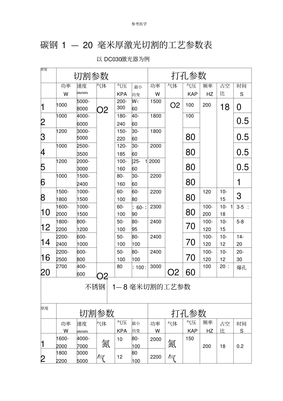 激光切割工艺参数表_第1页