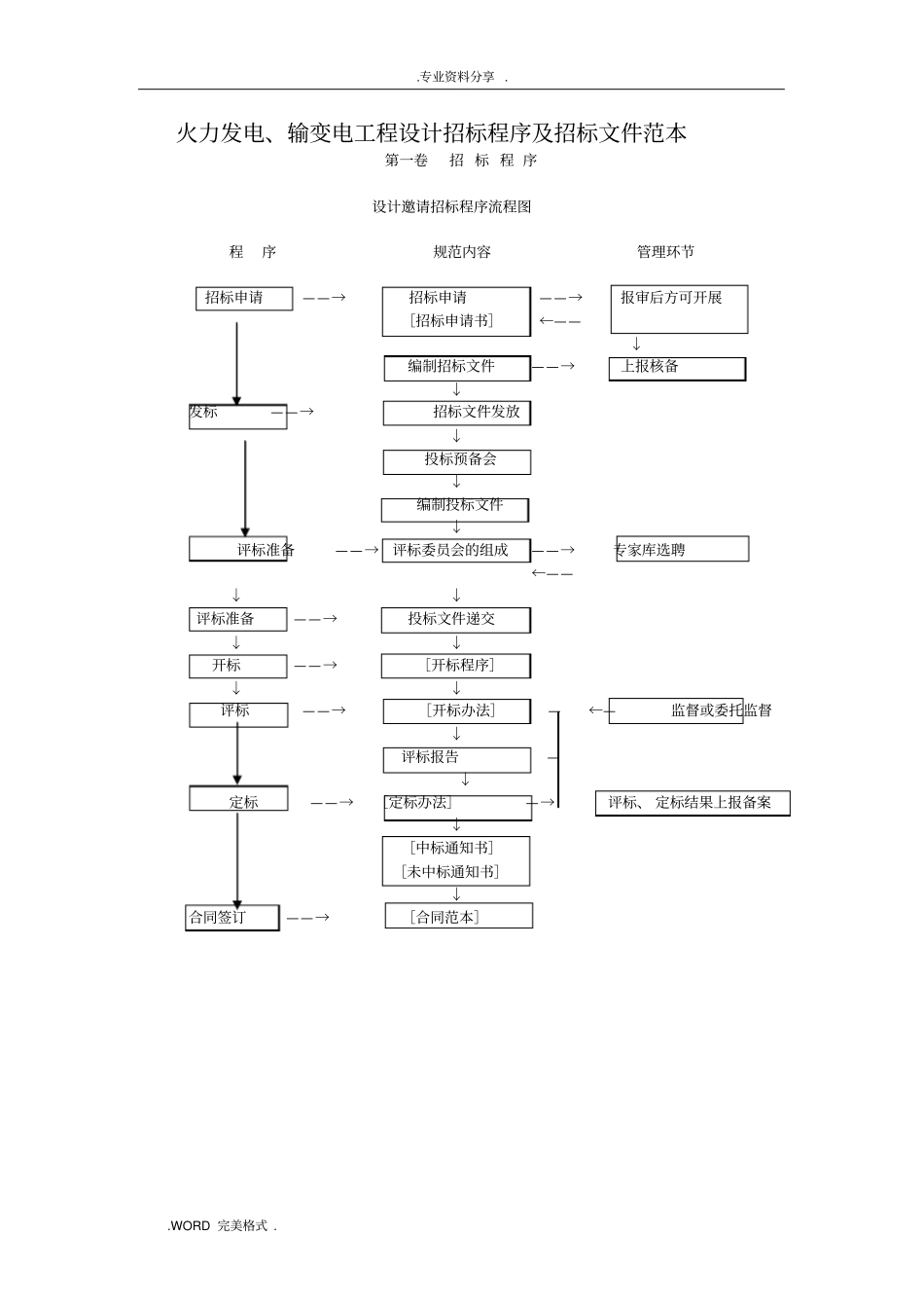火力发电、输变电工程设计招标程序及招投标文件范本_第1页