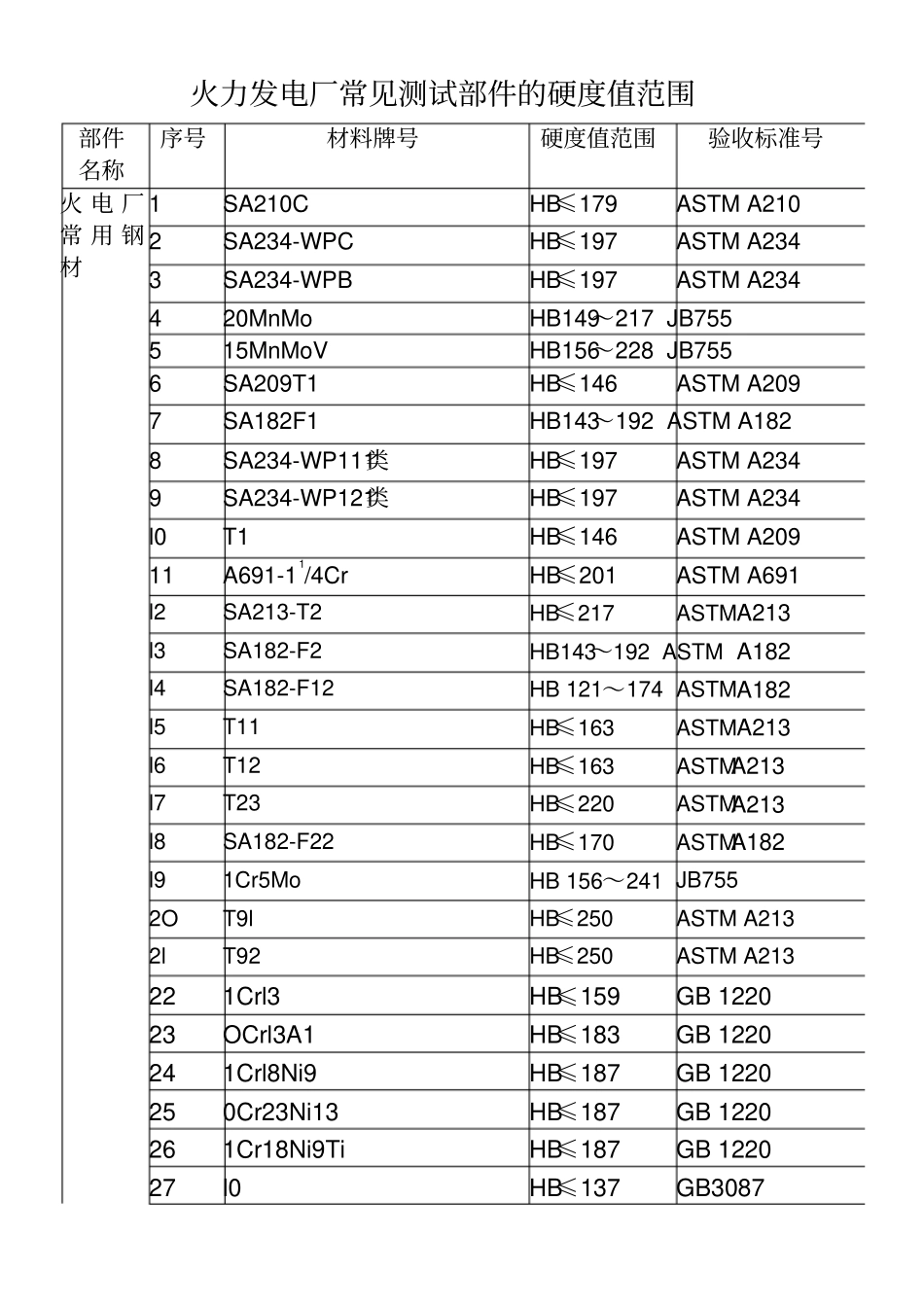 火力发电厂常见金属材料硬度值范围全_第1页