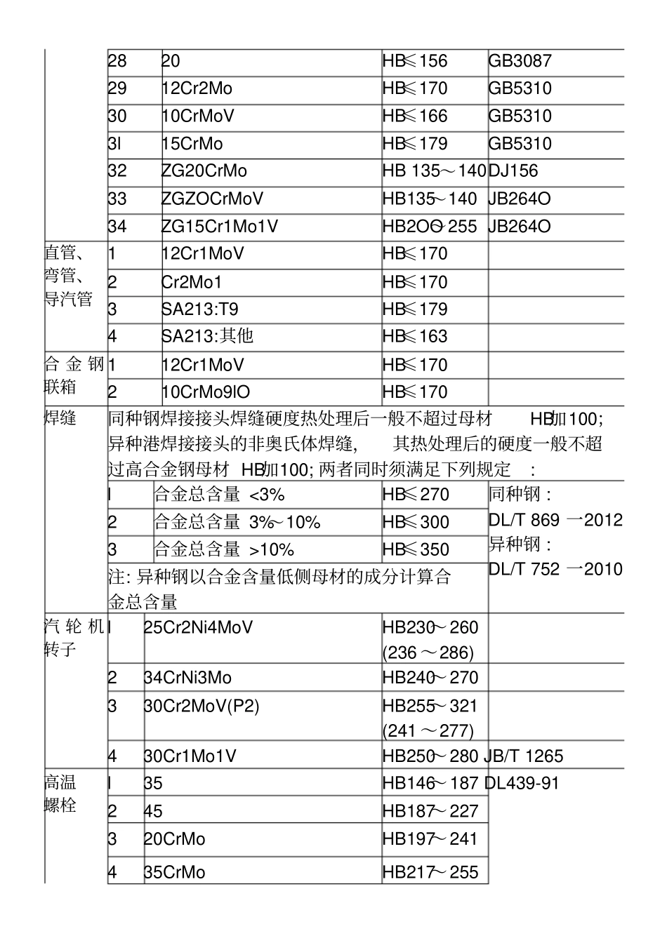 火力发电厂常见金属材料硬度值范围全_第2页