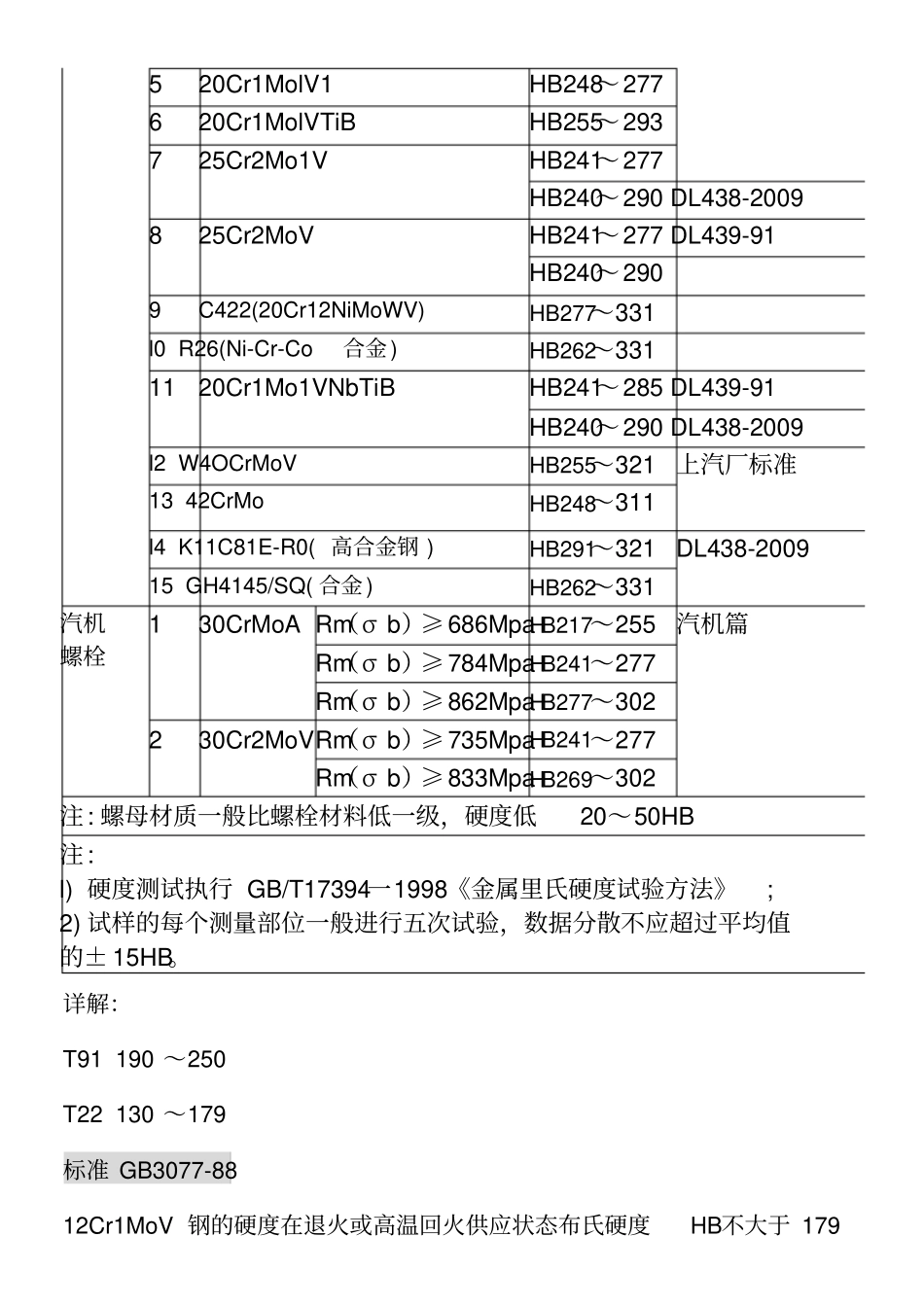 火力发电厂常见金属材料硬度值范围全_第3页
