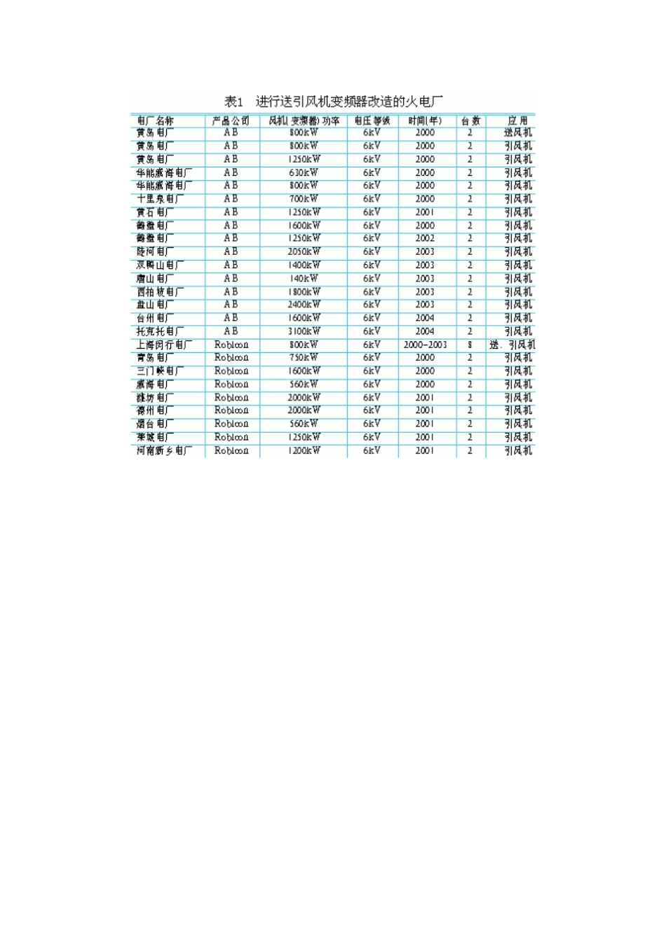 火电厂高压电动机调速技术应用情况分析资料_第3页