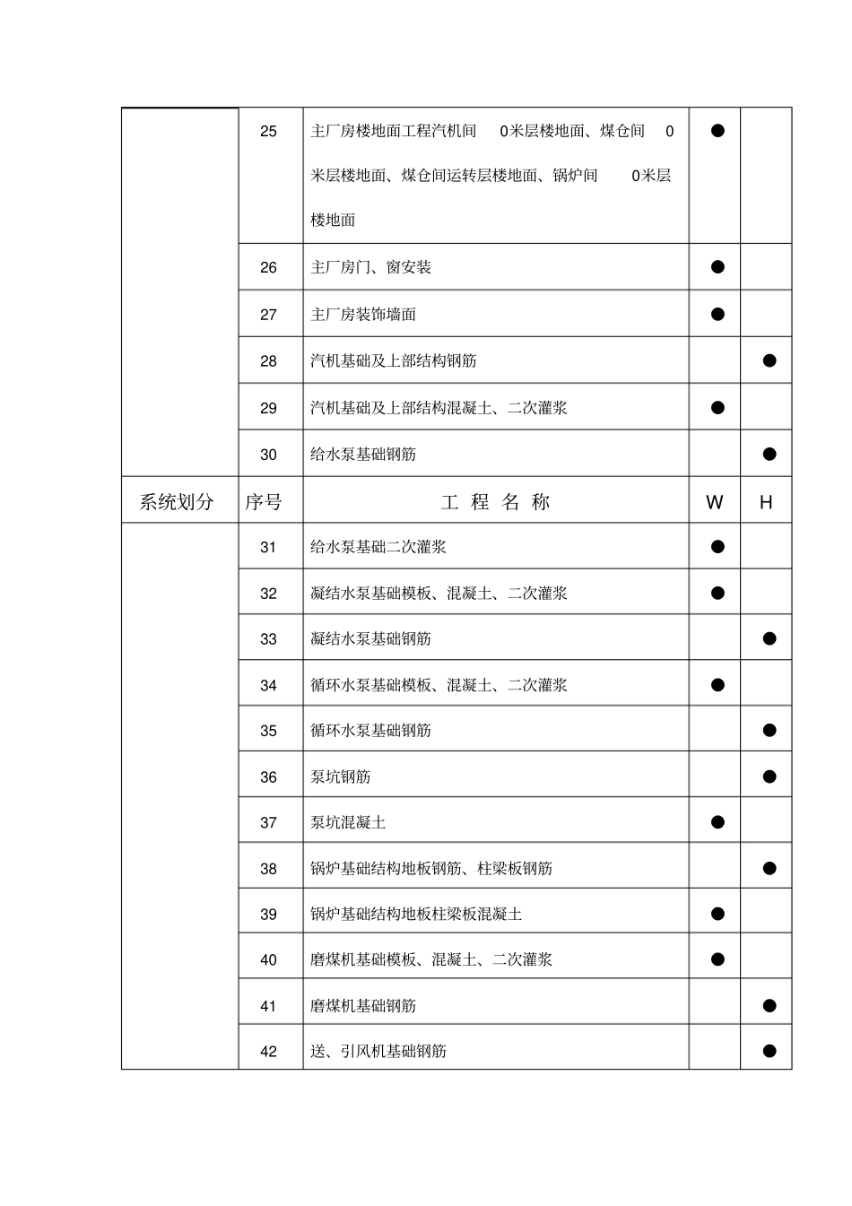 火电工程W点、H点、S点的设置原则及一览表讲述资料_第3页