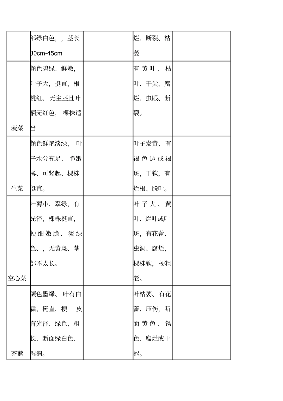 火锅店蔬菜验收标准_第2页