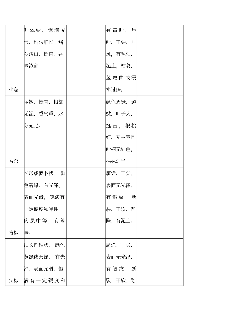 火锅店蔬菜验收标准_第3页