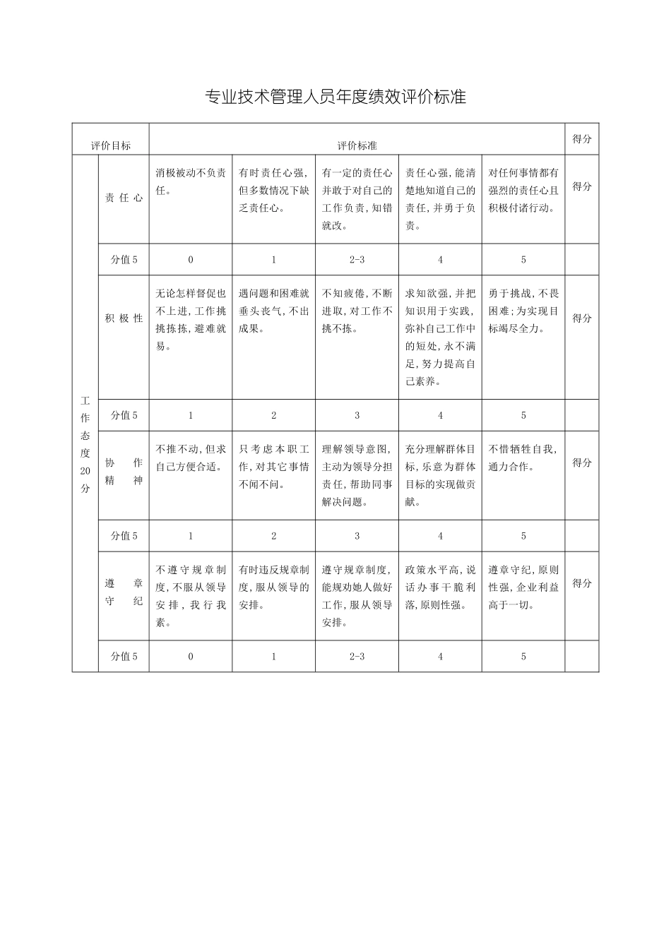 专业技术管理人员年度绩效评价标准分析_第3页