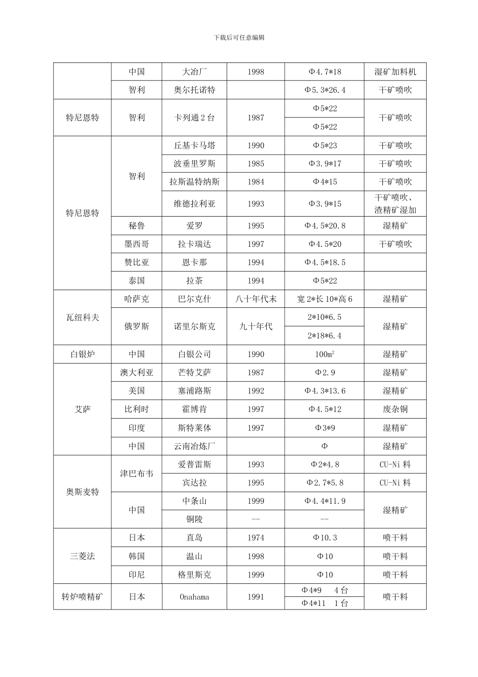 世界炼铜工艺的新秀_第3页