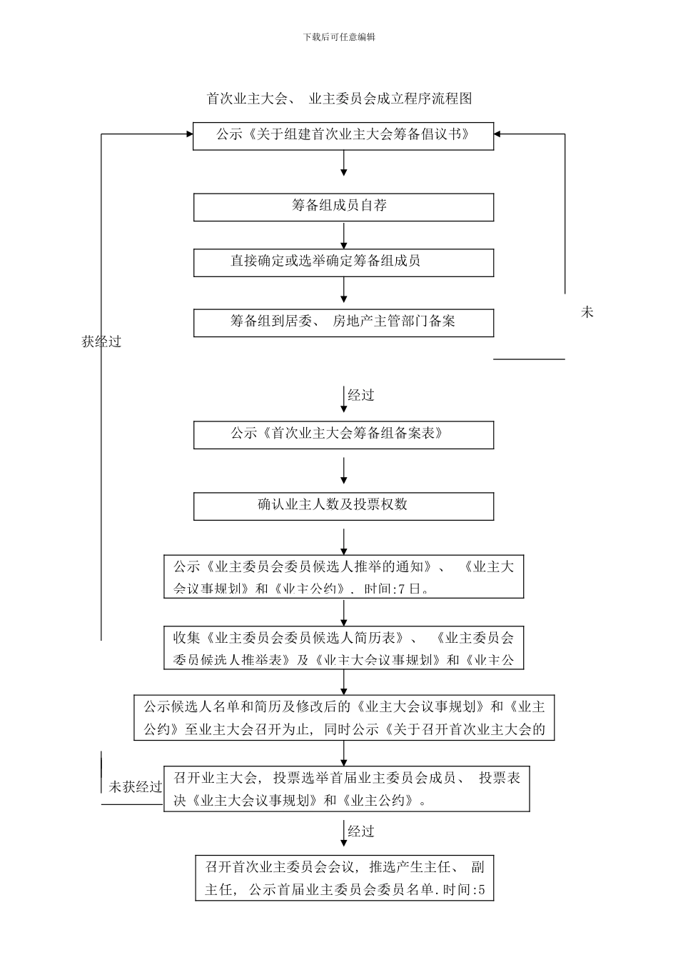 业主大会成立程序流程图样本_第1页