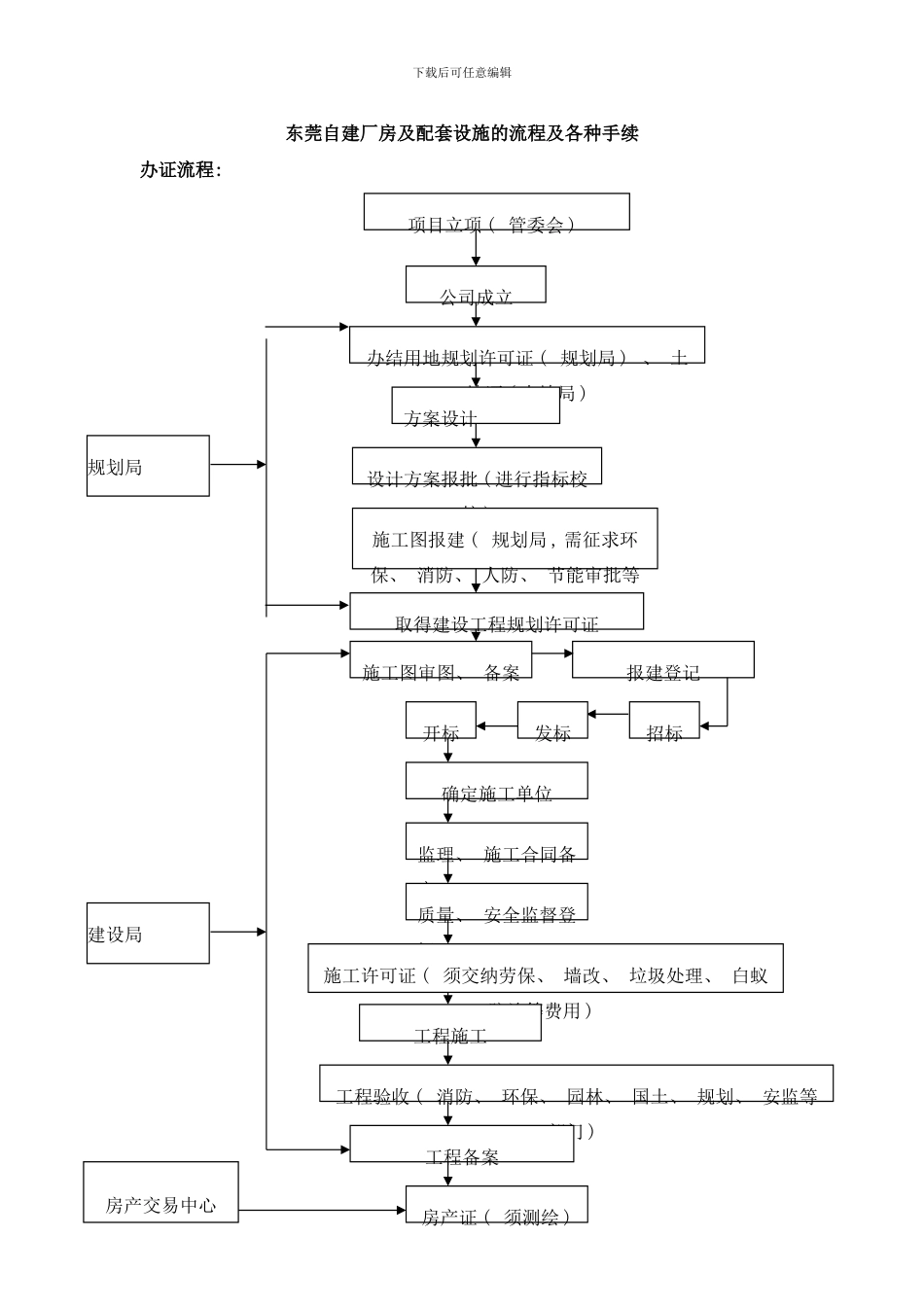 东莞自建厂房及配套设施的流程及各种手续样本_第1页