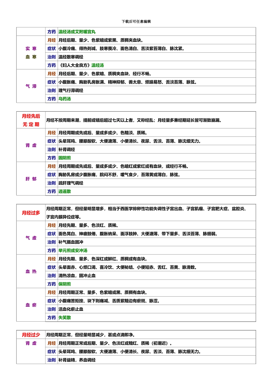 中医执业医师七版中医妇科学整理烤焦的人_第3页