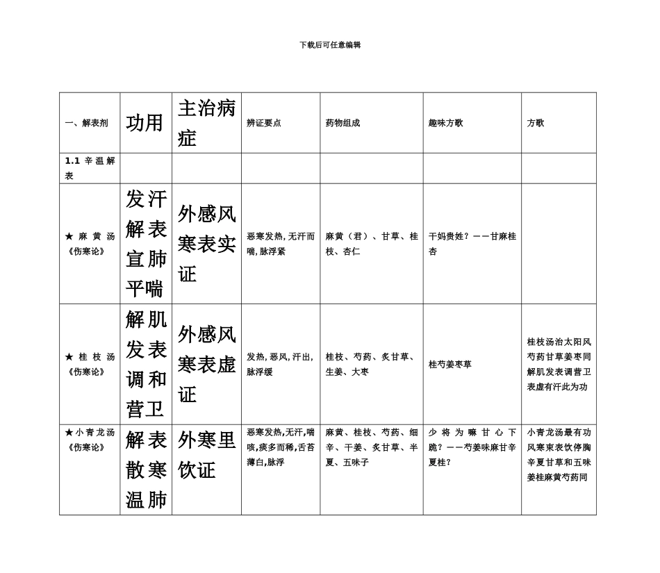 中医执业医师考试考点方剂学表_第2页