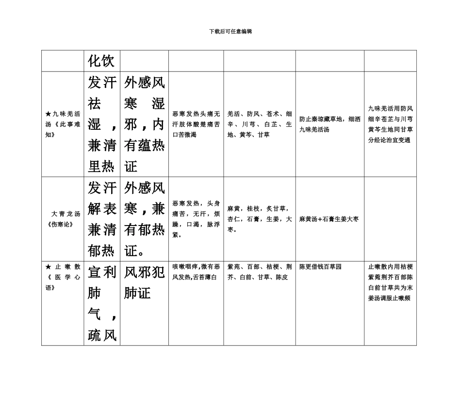 中医执业医师考试考点方剂学表_第3页