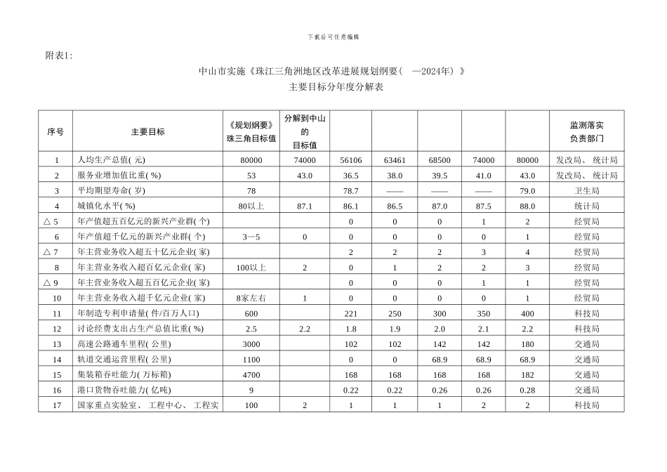 中山市实施珠江三角洲地区改革发展规划纲要样本_第1页