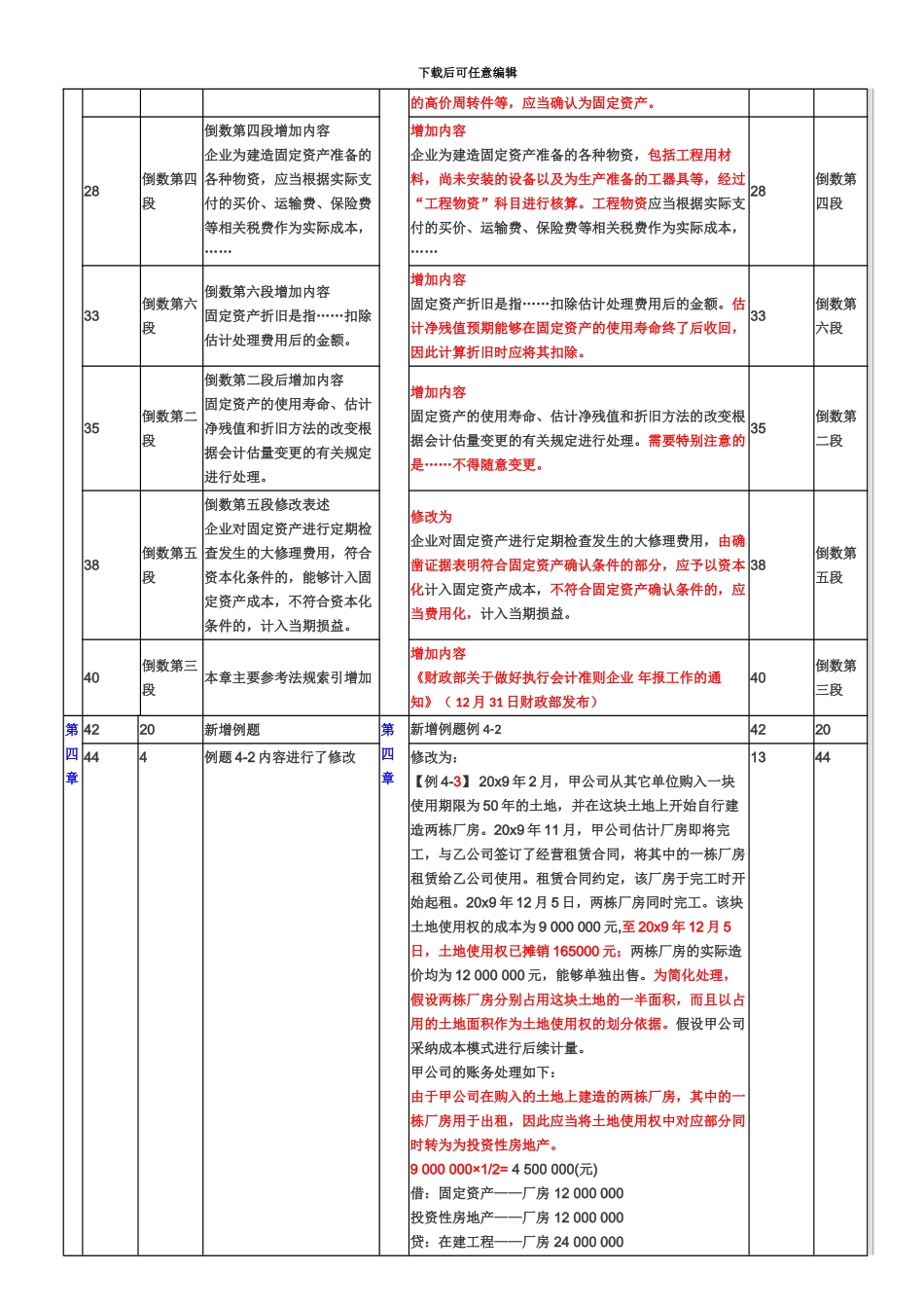 中级会计职称中级会计实务教材变化对比_第3页