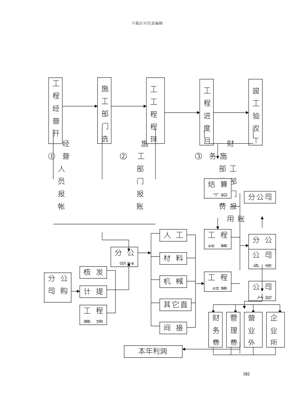 中通公司主要会计流程图模板_第3页