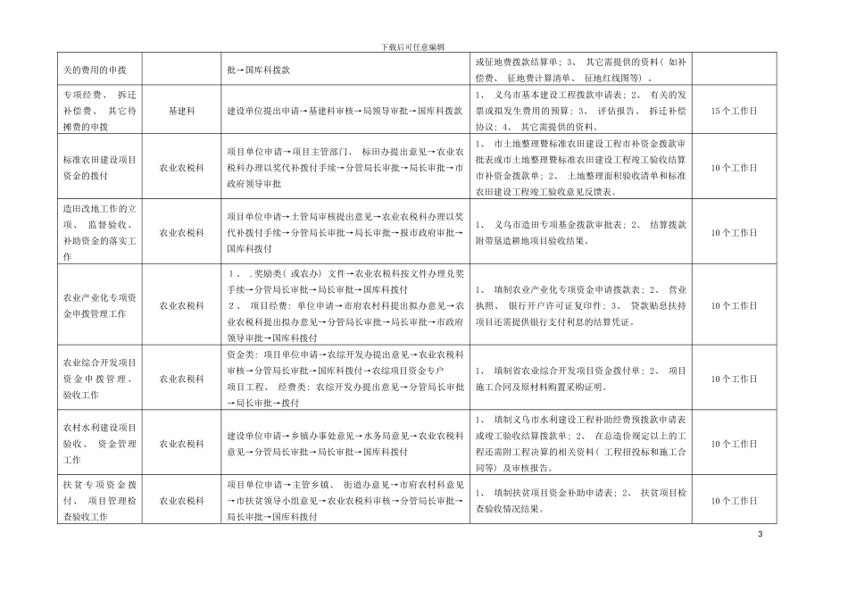 义乌市财政局服务承诺及办事流程一览表模板_第3页