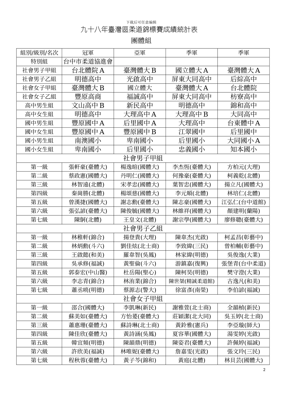 九十八年台湾区柔道锦标赛成绩统计表模板_第2页
