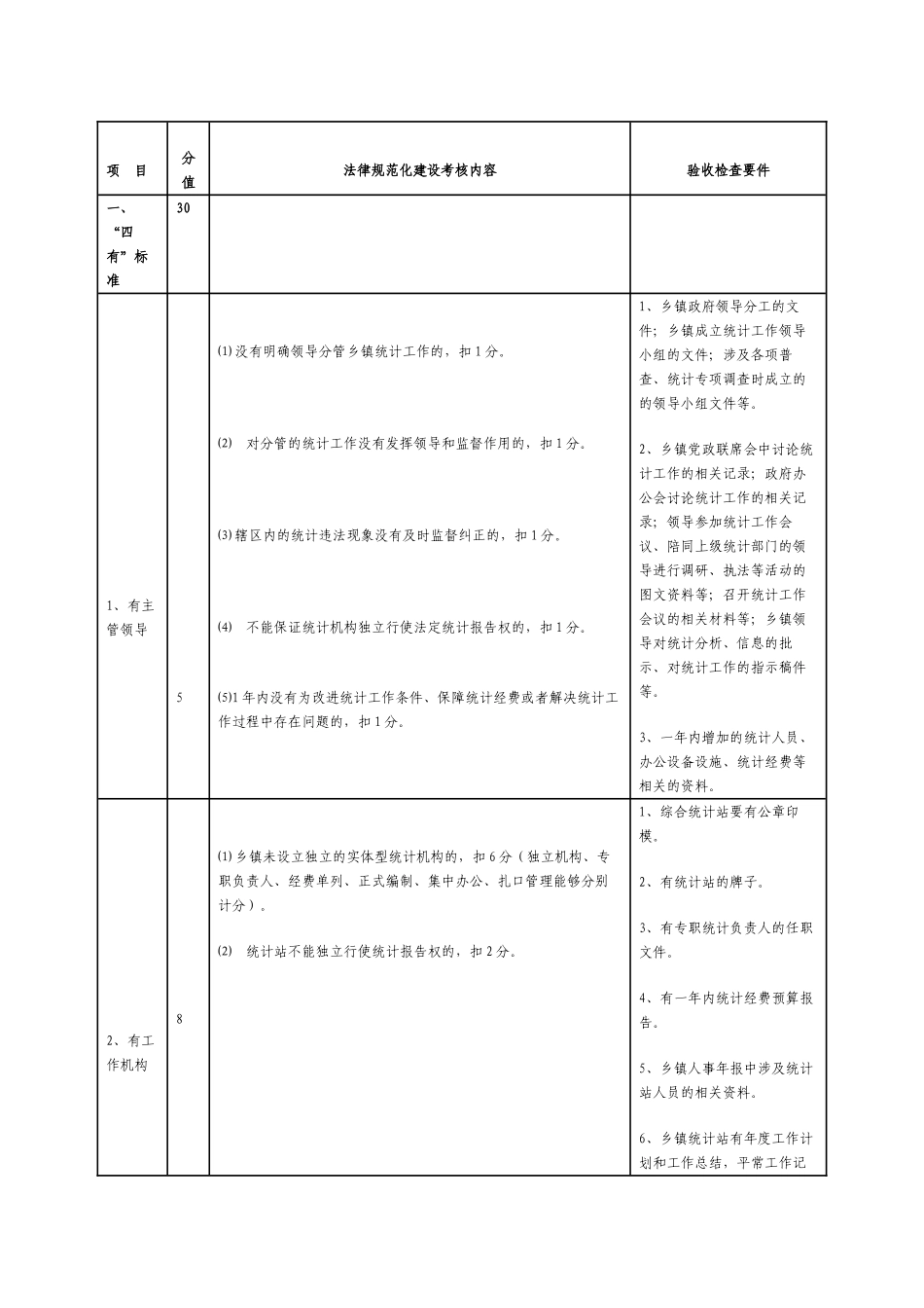 乡镇统计机构规范化建设验收标准和考核细则_第2页