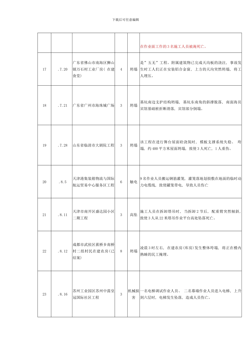 二OO五年全国建筑施工三级以上事故统计表模板_第3页