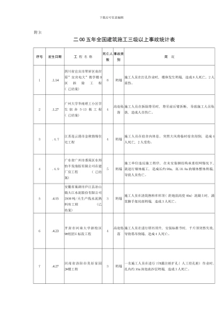 二OO五年全国建筑施工三级以上事故统计表模板